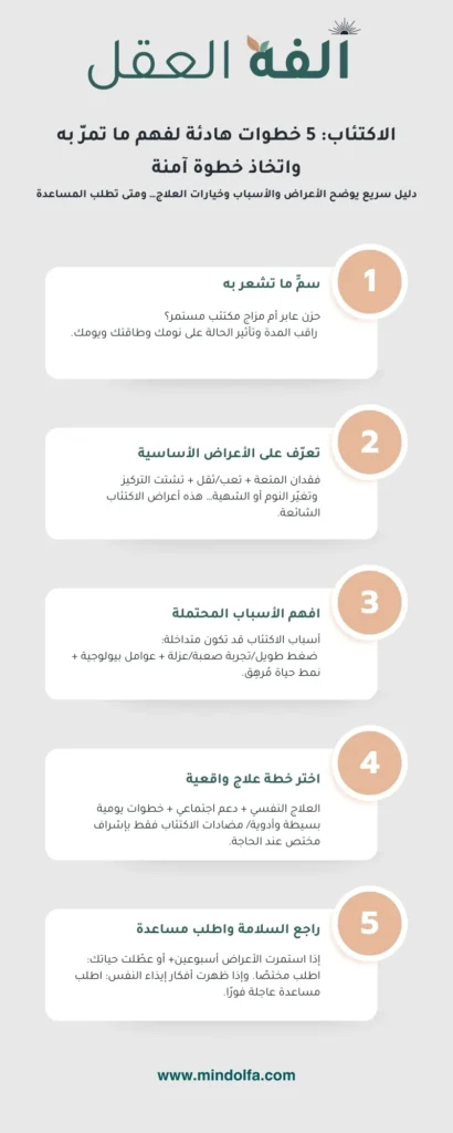 إنفوجرافيك بعنوان «الاكتئاب: 5 خطوات هادئة لفهم ما تمرّ به واتخاذ خطوة آمنة» يوضح خمس خطوات: سمِّ ما تشعر به، تعرّف على الأعراض الأساسية، افهم الأسباب المحتملة، اختر خطة علاج واقعية، راجع السلامة واطلب مساعدة.