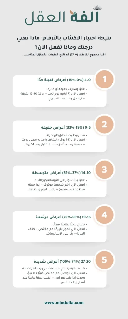 اختبار الاكتئاب: 9 أسئلة بمقياس مبسط + النتيجة من 100 وماذا تفعل بعدها 1 إنفوجرافيك يشرح نطاقات نتيجة اختبار الاكتئاب من 0 إلى 27 مع النسبة المئوية والخطوات المقترحة لكل نطاق.